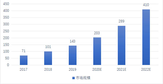 室内定位市场规模预测（单位：亿美元）