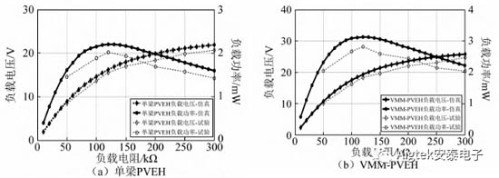 不同负载下的电压和功率曲线