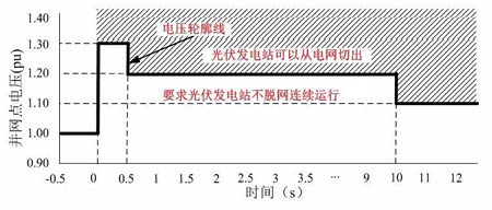 如何实现逆变器的高电压穿越测试