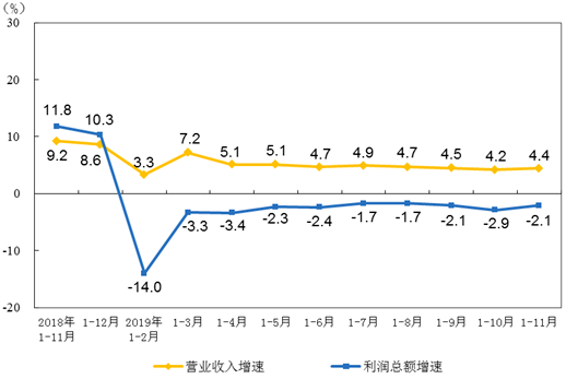 各月积累营业收入和利润总额同比增速