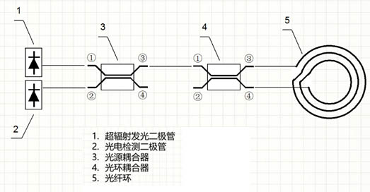 光纤陀螺原理