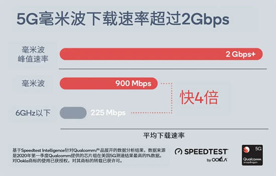 图2：Ookla SPEEDTEST实测数据