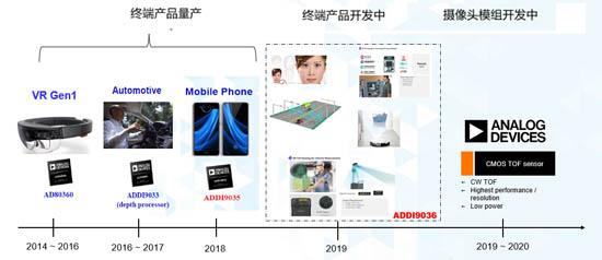 ADI ToF方案应用发展时间轴