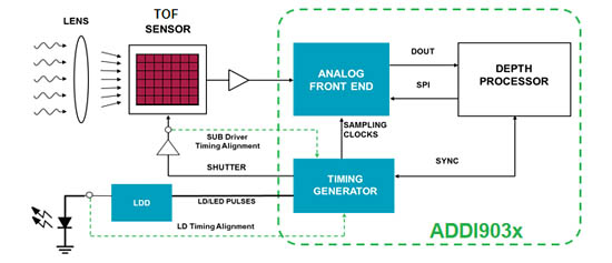 图片ADI ToF系统功能框图