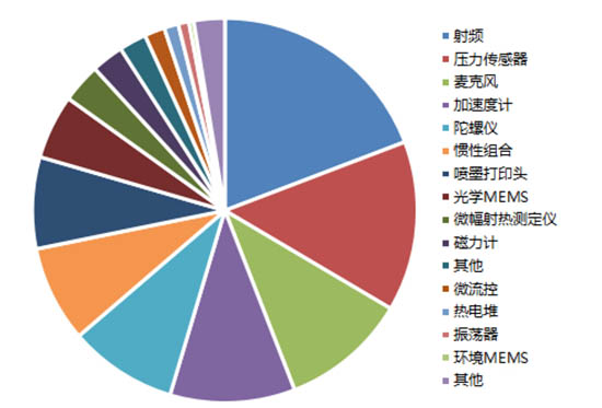 MEMS产品结构传感器分类