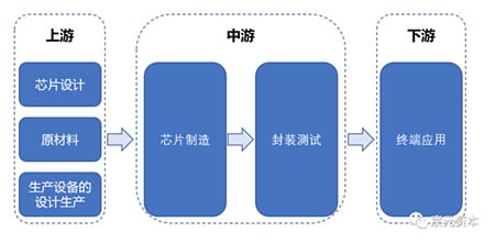 MEMS产业链