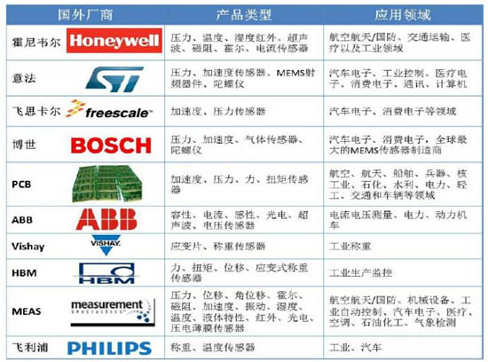 全球传感器分布