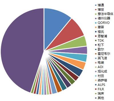  传感器企业市场分布