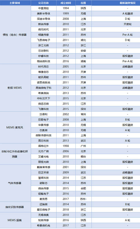 国产非上市公司MEMS企业