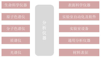 实验室分析仪器主要分类