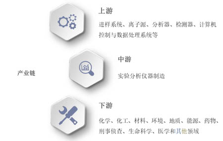 实验分析仪器产业链