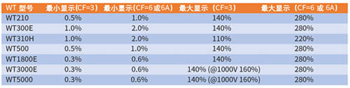 主流WT系列功率计的Urms和Irms显示范围