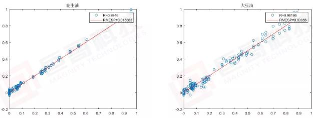 花生油、大豆油模型预测结果