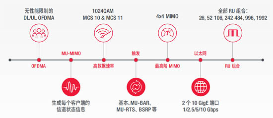 验证 Wi-Fi 6设备和网络的关键测试系统功能