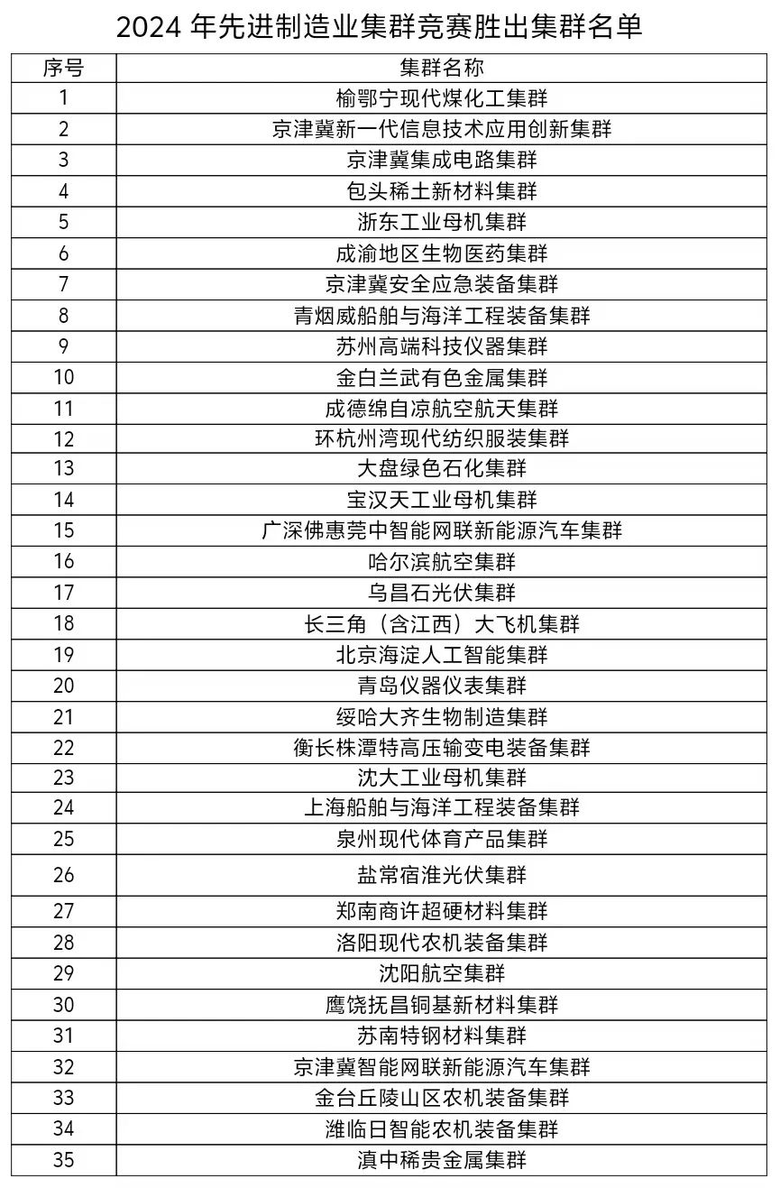 2024年先进制造业集群竞赛胜出集群名单，2个仪器仪表集群上榜